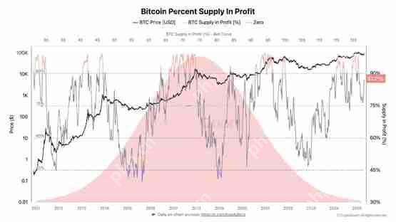 CryptoQuant分析:比特币获利比重突破80%!距离情绪高点不远