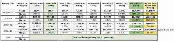 比特币价值趋势研究:四次减半中的价值演化密码