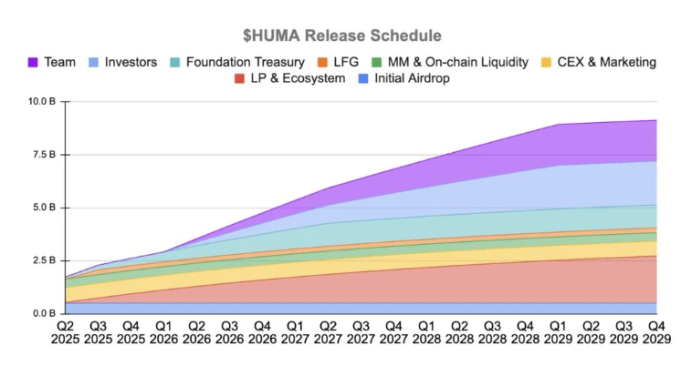 Huma Finance空投即将上线币安Alpha:一文带你看懂Huma代币经济学