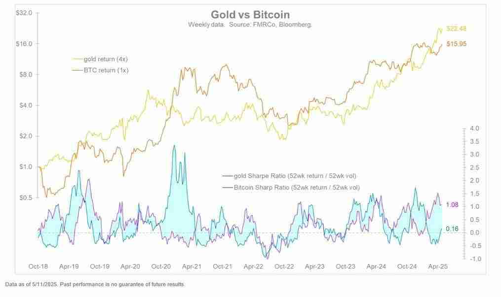 比特币再创历史新高12万,现货ETF五日净流入16.8亿美元!
