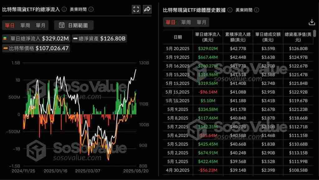 比特币再创历史新高12万,现货ETF五日净流入16.8亿美元!