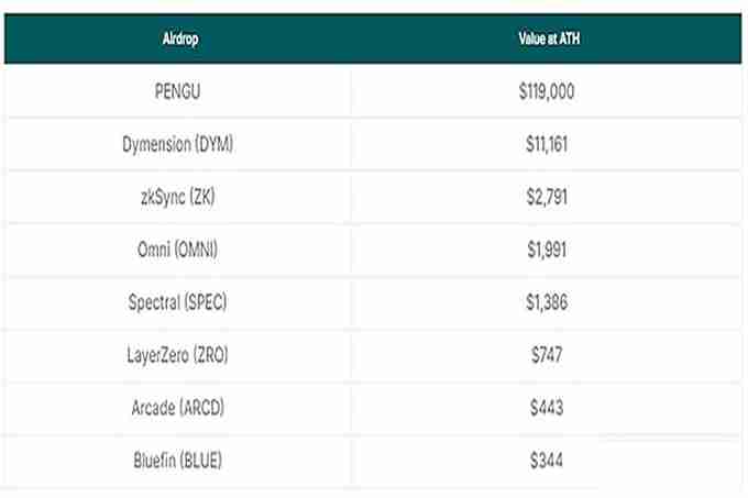 Coingecko:胖企鹅持有者通过空投赚了多少钱?