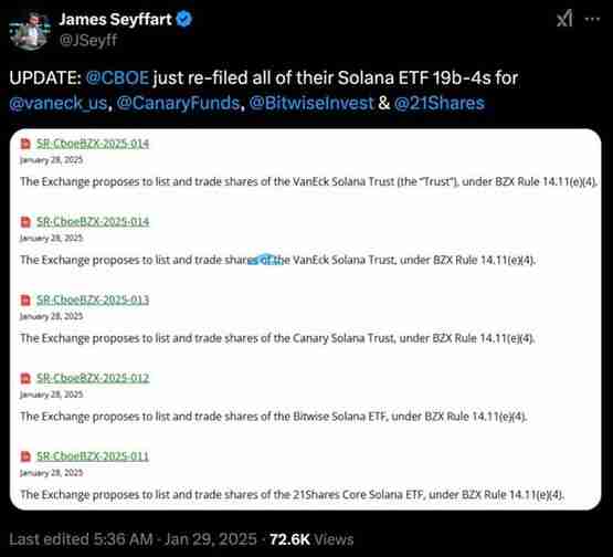 Cboe BZX交易所再次提交SolanaETF申请!SEC是否会放行?