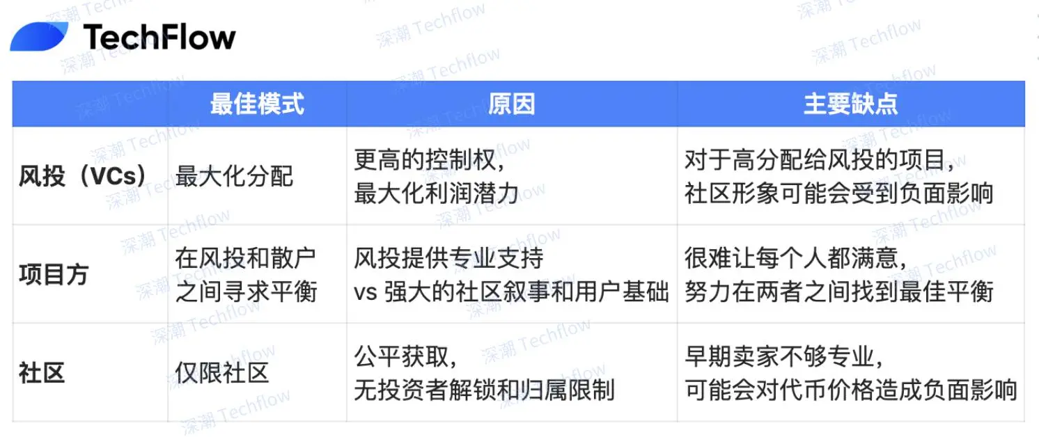 代币发行从风投主导到社区驱动 ,社区募资是真香还是陷阱?