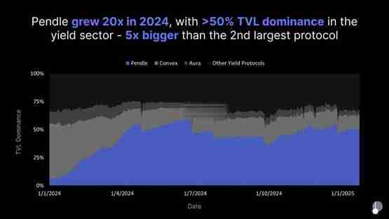 三分钟了解Pendle 2025年路线图:V2改良、推进永续合约对冲收益产品