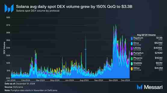 喜报Meme币热潮带动DeFi生态爆发!Solana Q4 DApp收入爆增213%