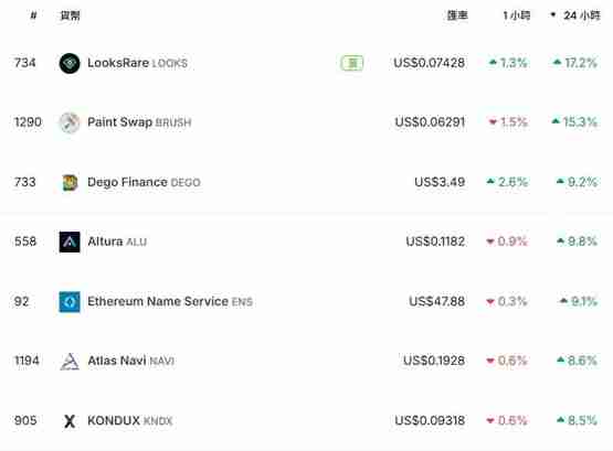 Mocaverse地板价突破2.9ETH 24小时涨幅高达79%!NFT回温?
