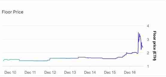 Mocaverse地板价突破2.9ETH 24小时涨幅高达79%!NFT回温?