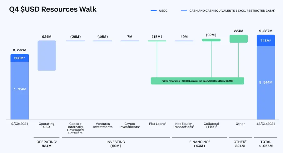 详解 Coinbase 最新财报:2025 年全年收入近 66 亿美元,Q4 实现三年最大季度营收