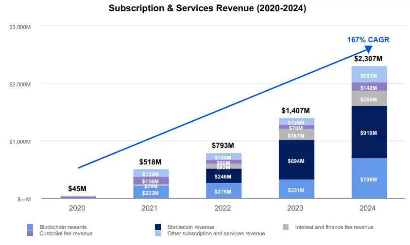 详解 Coinbase 最新财报:2025 年全年收入近 66 亿美元,Q4 实现三年最大季度营收