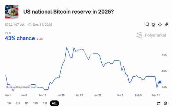 Polymarket上美国比特币储备机率达43%!2名联准会理事加密货币立场转弯