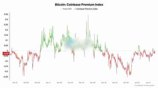 Coinbase比特币负溢价未见好转!预示BTC涨势无以为继?