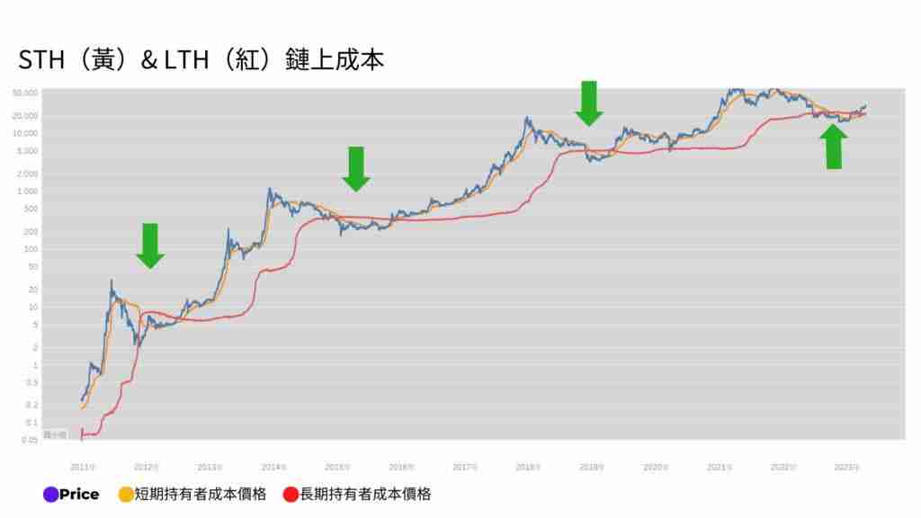 币圈新手指南:5个判断比特币牛熊行情变换的链上数据指标