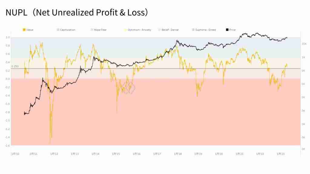 币圈新手指南:5个判断比特币牛熊行情变换的链上数据指标
