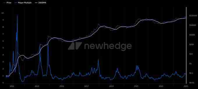 币圈新手指南:5个判断比特币牛熊行情变换的链上数据指标