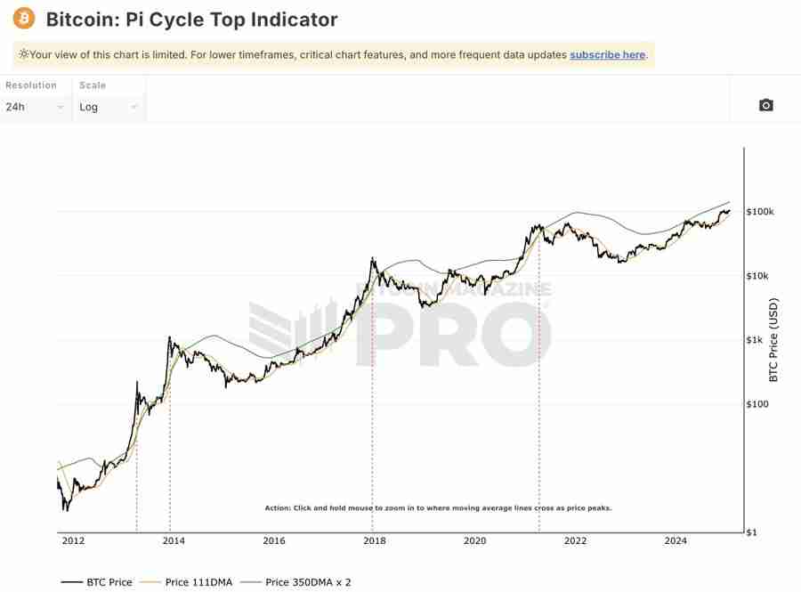 币圈新手指南:5个判断比特币牛熊行情变换的链上数据指标
