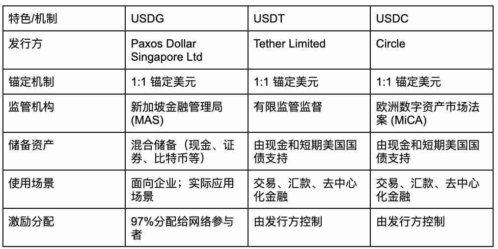 什么是全球美元Global Dollar(USDG稳定币)?USDG、USDT和USDC的有什么区别?