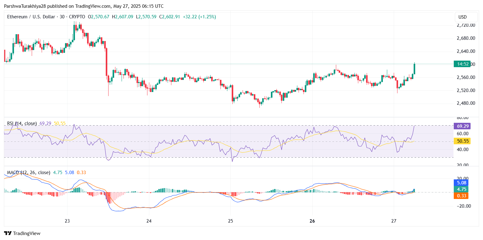 以太坊2025.5.28价格预测:为什么以太坊价格今天上涨?