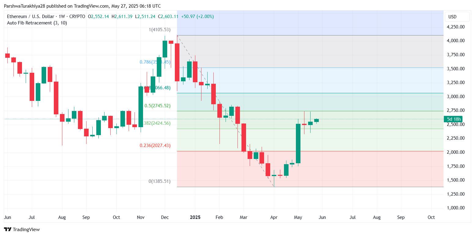 以太坊2025.5.28价格预测:为什么以太坊价格今天上涨?
