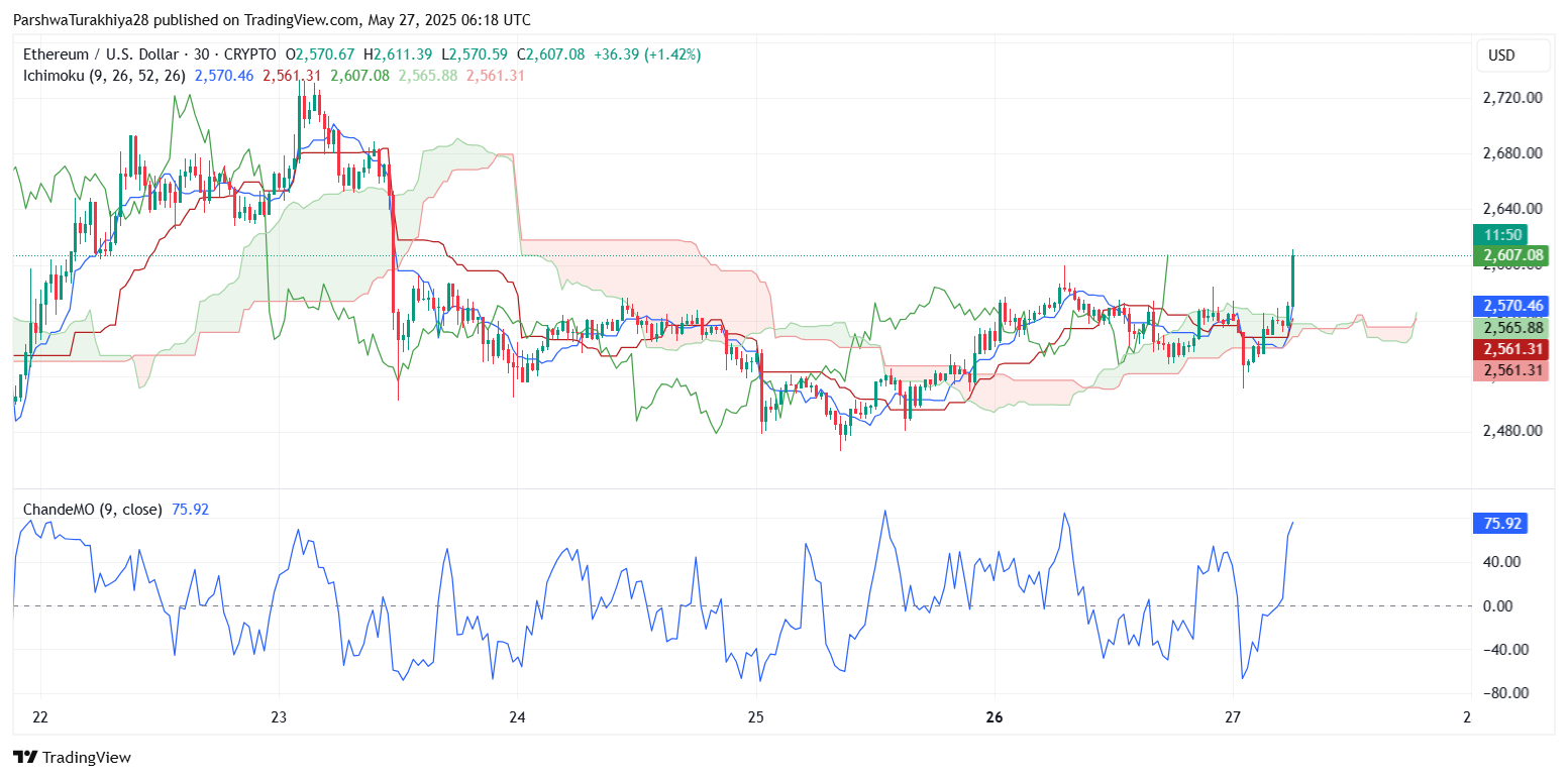 以太坊2025.5.28价格预测:为什么以太坊价格今天上涨?