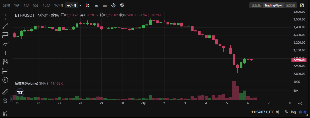 以太坊2025.5.28价格预测:为什么以太坊价格今天上涨?