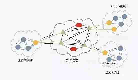 区块链项目的三大分类介绍:公链、私链与联盟链的优点分析!