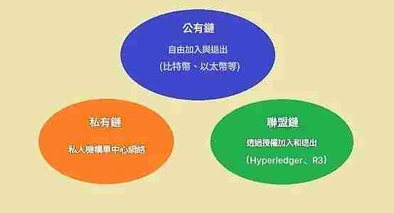 区块链项目的三大分类介绍:公链、私链与联盟链的优点分析!
