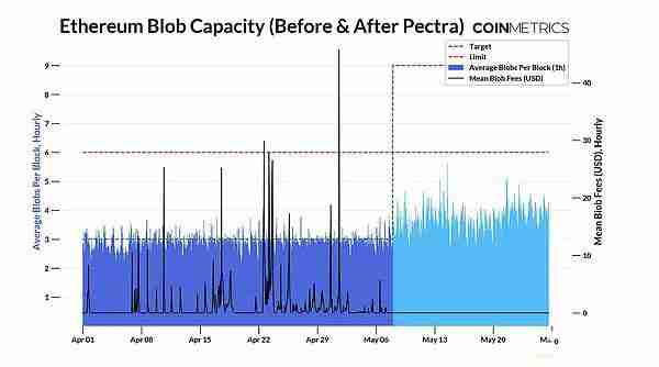 以太坊Pectra升级后,对生态系统有何影响?