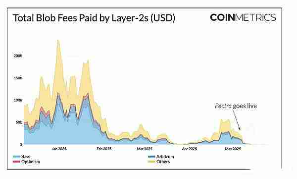以太坊Pectra升级后,对生态系统有何影响?