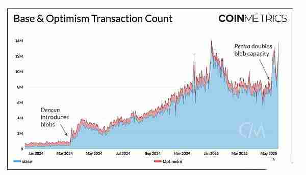 以太坊Pectra升级后,对生态系统有何影响?