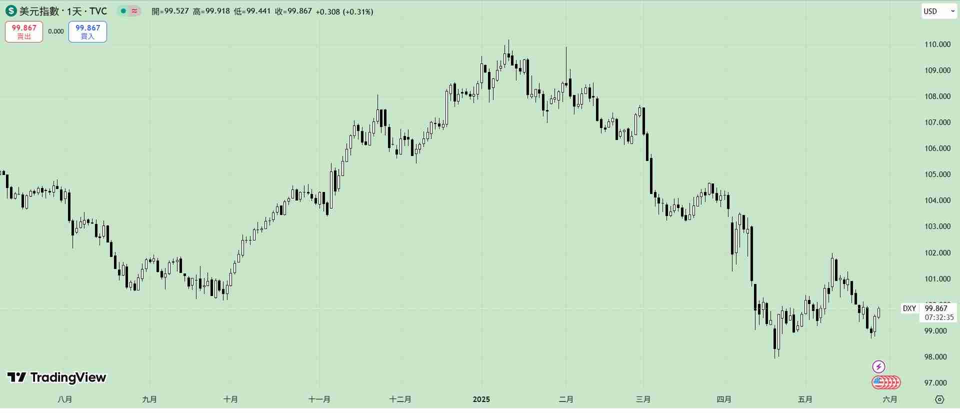 渣打银行:美元在2026年恐面临重大下跌风险!会推升比特币吗?