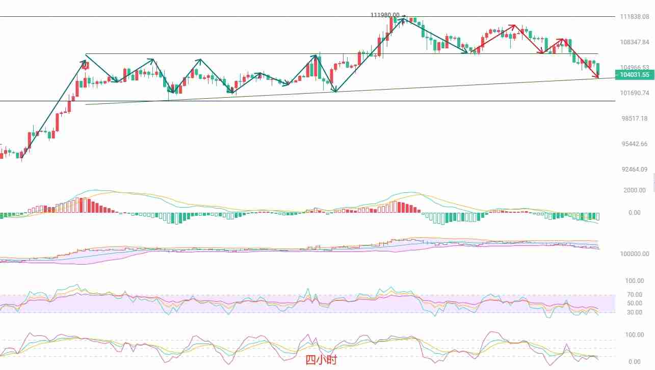 2025.5.31比特币(BTC)最新行情分析:空头趋势明显,需谨慎操作