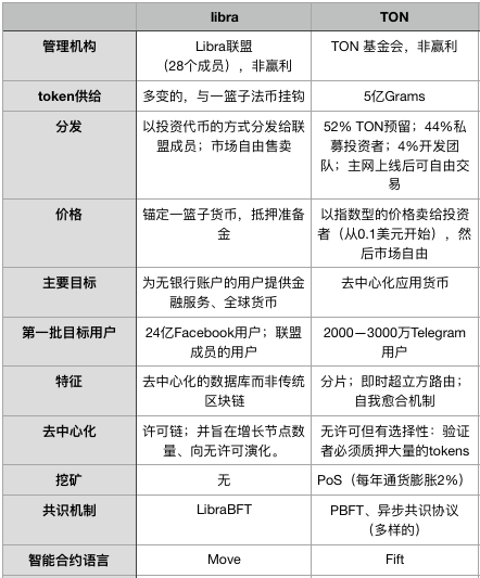 即将上线主网的Telegram区块链和Libra,谁的野心更大?
