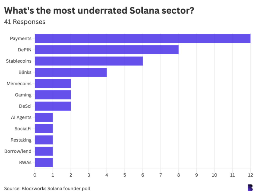 42位Solana生态重要人物调查 :对加密行业都有哪些看法?