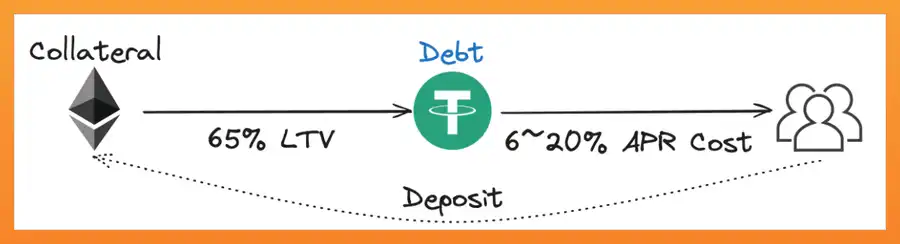 TVL月涨幅高达3倍,DeFi新玩家Fluid将颠覆Aave 和Uniswap?