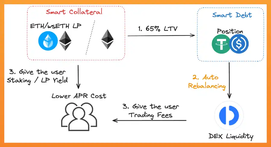 TVL月涨幅高达3倍,DeFi新玩家Fluid将颠覆Aave 和Uniswap?
