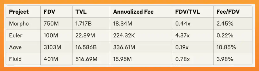 TVL月涨幅高达3倍,DeFi新玩家Fluid将颠覆Aave 和Uniswap?