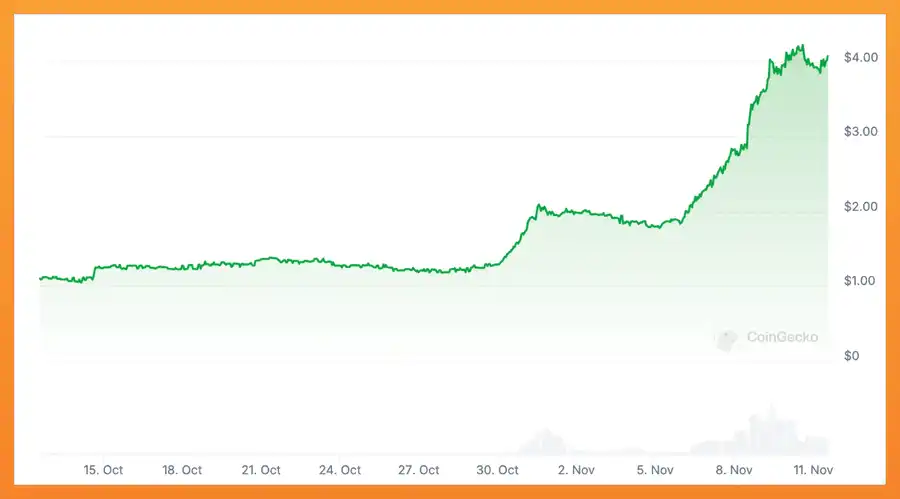 TVL月涨幅高达3倍,DeFi新玩家Fluid将颠覆Aave 和Uniswap?