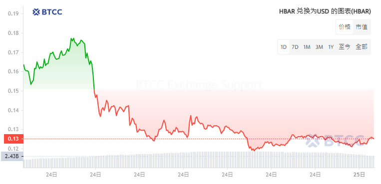 HBAR币是什么?HBAR币怎么购买?HBAR币未来价格预测