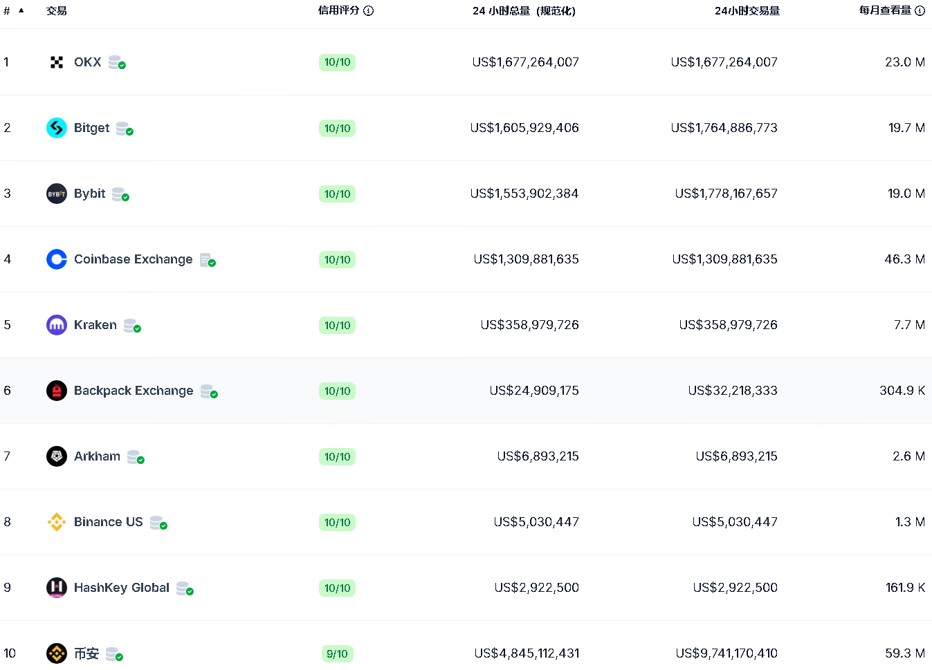 区块链十大交易所排名(2025年5月最新排名)