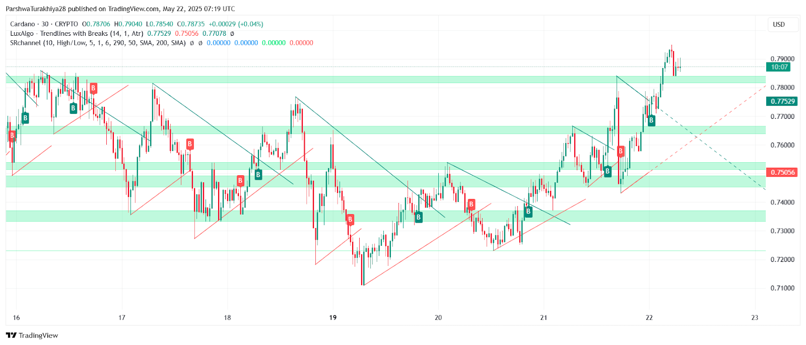 ADA币未来价格预测:2025年ADA币能达到6美元吗?