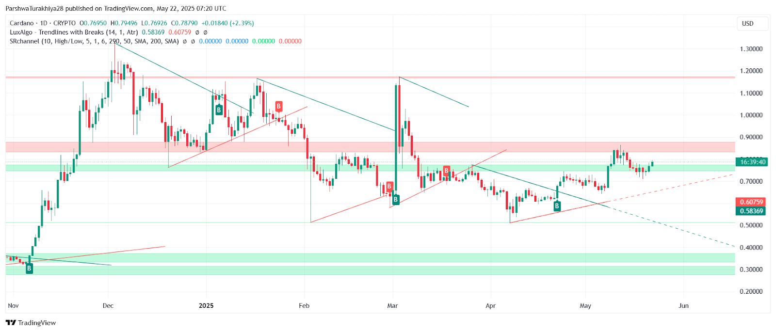 ADA币未来价格预测:2025年ADA币能达到6美元吗?