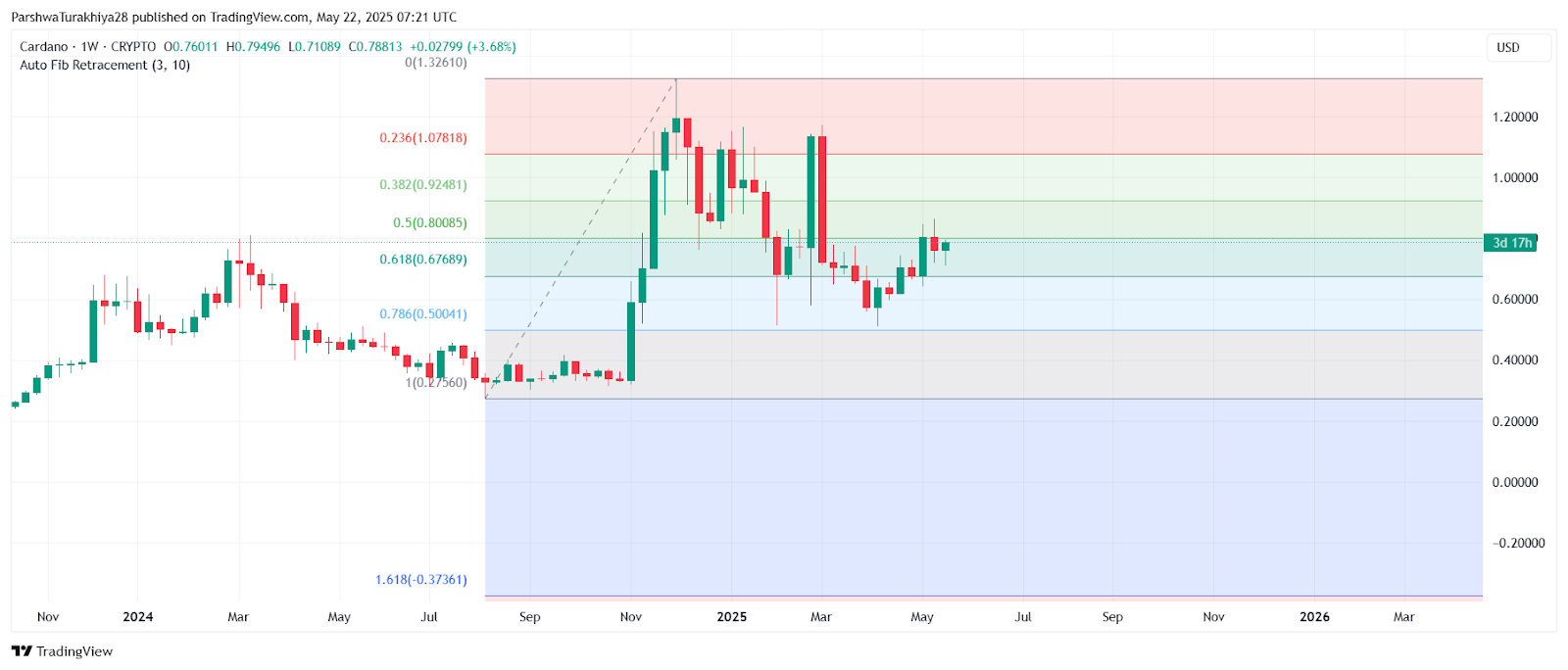 ADA币未来价格预测:2025年ADA币能达到6美元吗?