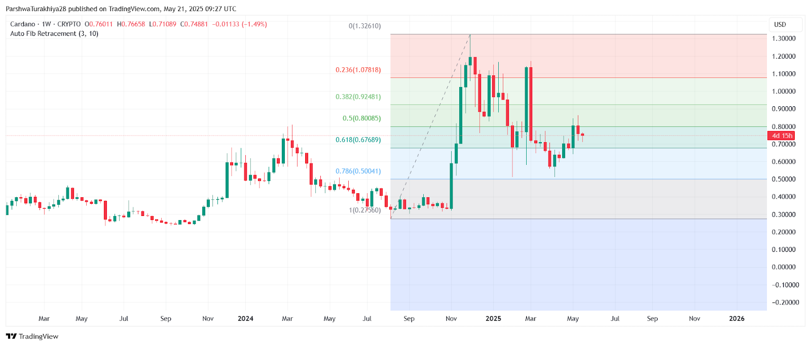ADA币未来价格预测:2025年ADA币能达到6美元吗?