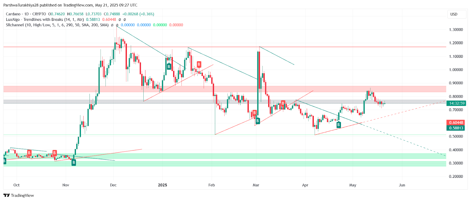 ADA币未来价格预测:2025年ADA币能达到6美元吗?