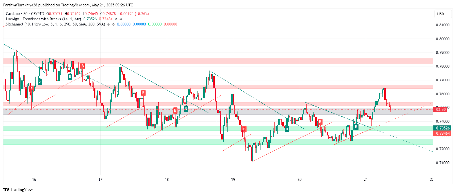 ADA币未来价格预测:2025年ADA币能达到6美元吗?