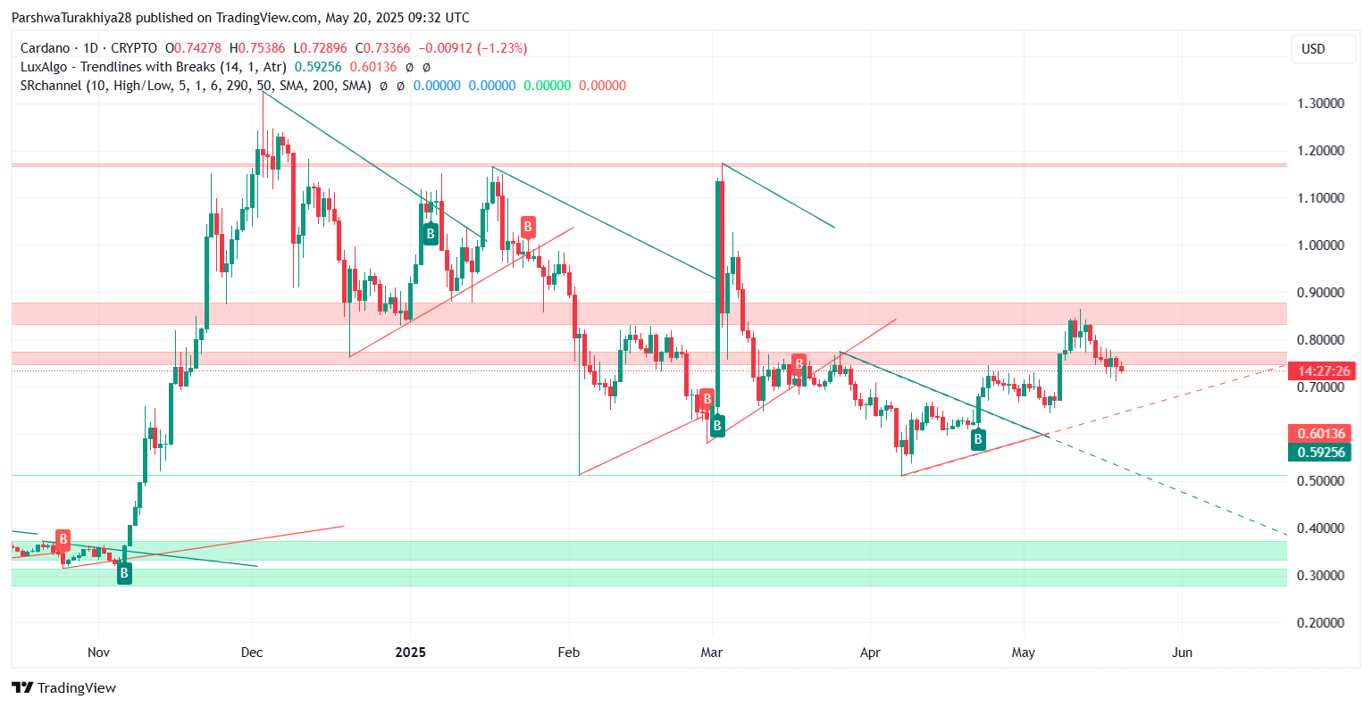 ADA币未来价格预测:2025年ADA币能达到6美元吗?