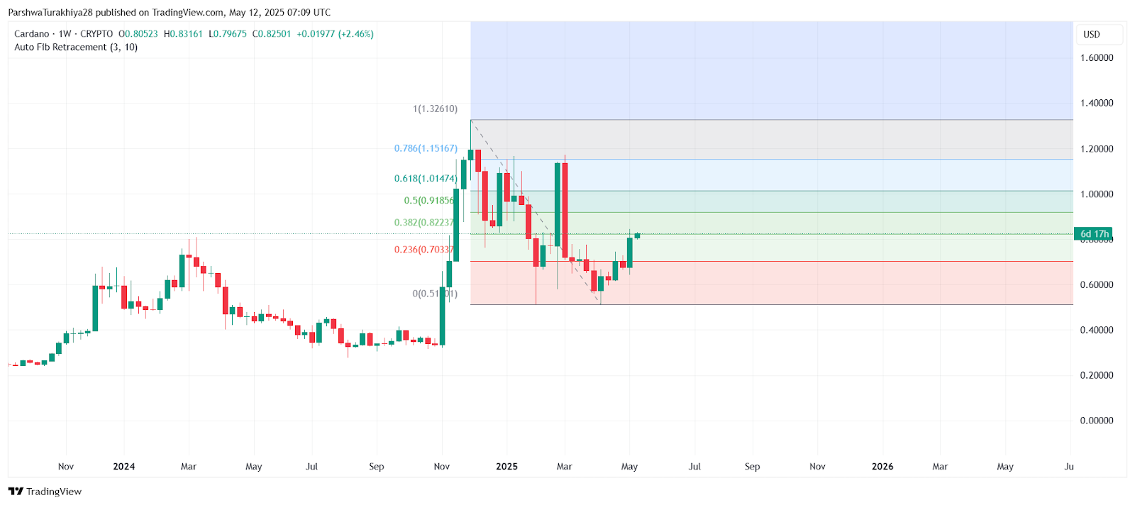 ADA币未来价格预测:2025年ADA币能达到6美元吗?