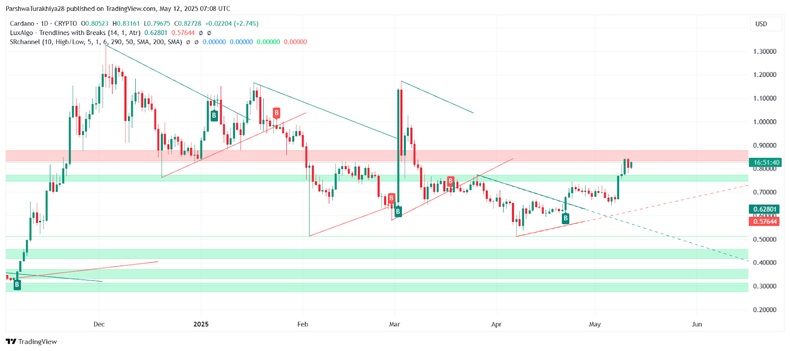 ADA币未来价格预测:2025年ADA币能达到6美元吗?