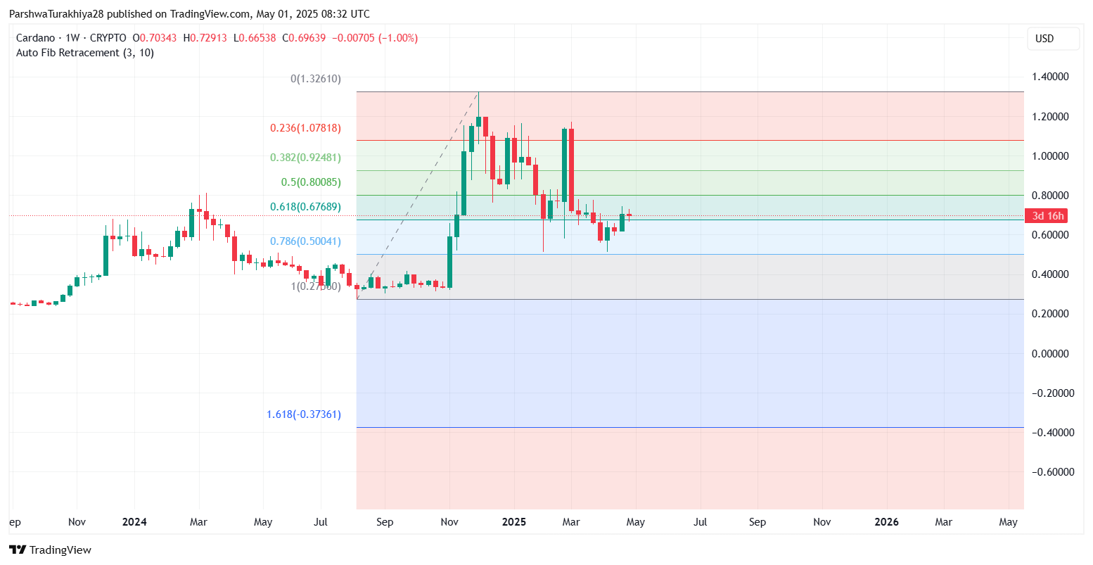 ADA币未来价格预测:2025年ADA币能达到6美元吗?